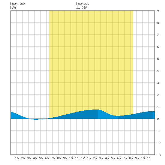 Christmas Bay tide chart for Friday, July 7, 2023