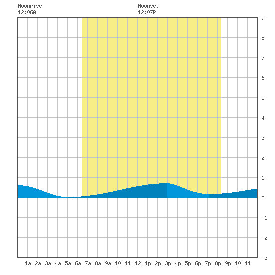 Christmas Bay tide chart for Saturday, July 8, 2023