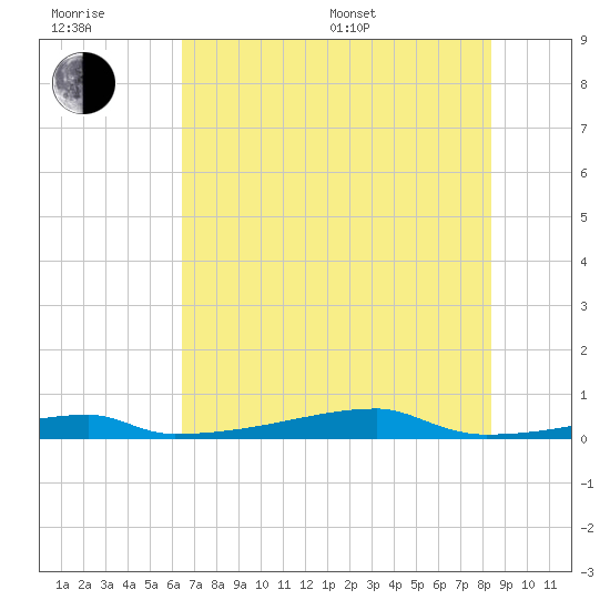 Christmas Bay tide chart for Sunday, July 9, 2023