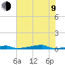 Christmas Bay tide chart for Sunday, July 9, 2023