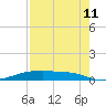 Christmas Bay tide chart for Friday, August 11, 2023