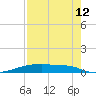 Christmas Bay tide chart for Saturday, August 12, 2023