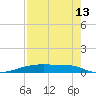 Christmas Bay tide chart for Sunday, August 13, 2023