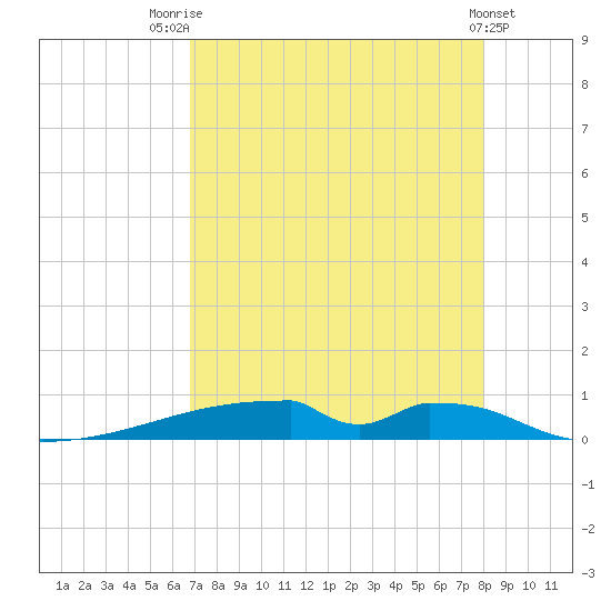 Christmas Bay tide chart for Monday, August 14, 2023
