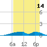 Christmas Bay tide chart for Monday, August 14, 2023