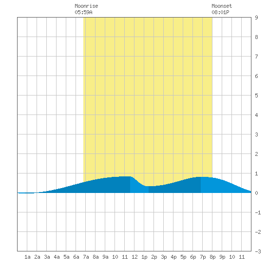 Christmas Bay tide chart for Tuesday, August 15, 2023