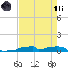 Christmas Bay tide chart for Wednesday, August 16, 2023