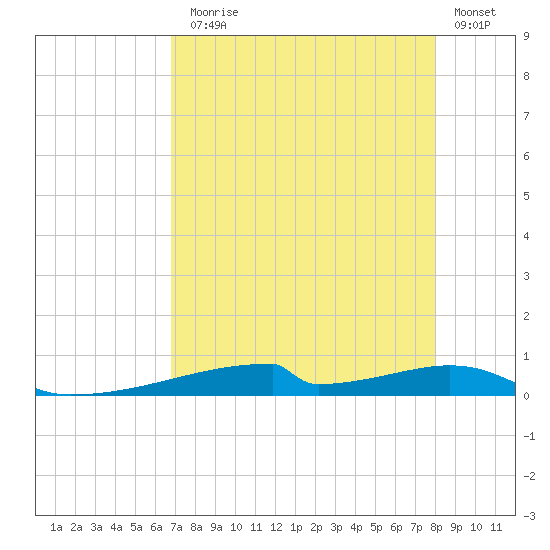 Christmas Bay tide chart for Thursday, August 17, 2023