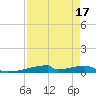 Christmas Bay tide chart for Thursday, August 17, 2023