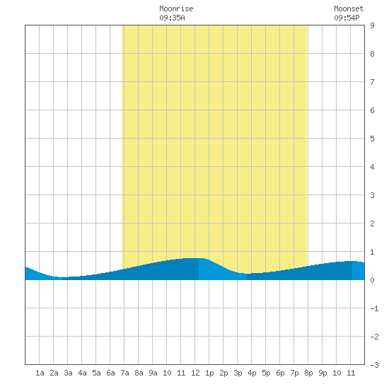 Christmas Bay tide chart for Saturday, August 19, 2023
