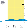 Christmas Bay tide chart for Tuesday, August 1, 2023