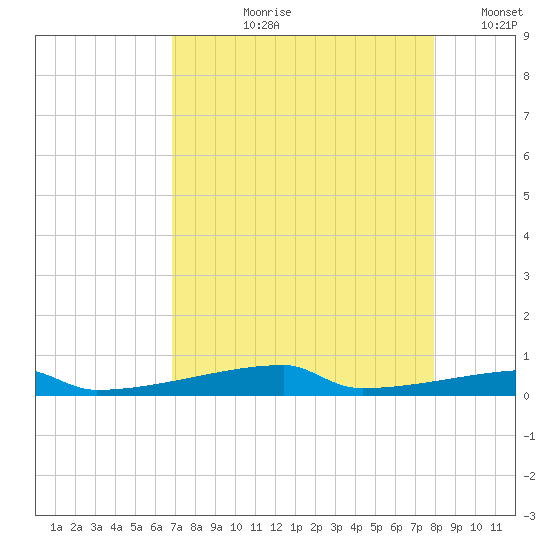 Christmas Bay tide chart for Sunday, August 20, 2023