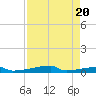 Christmas Bay tide chart for Sunday, August 20, 2023