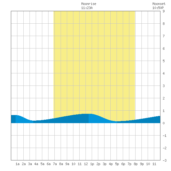 Christmas Bay tide chart for Monday, August 21, 2023