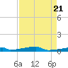 Christmas Bay tide chart for Monday, August 21, 2023