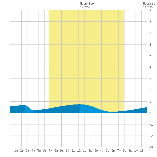 Christmas Bay tide chart for Tuesday, August 22, 2023