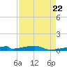 Christmas Bay tide chart for Tuesday, August 22, 2023
