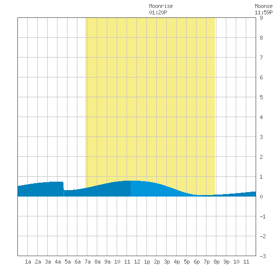 Christmas Bay tide chart for Wednesday, August 23, 2023