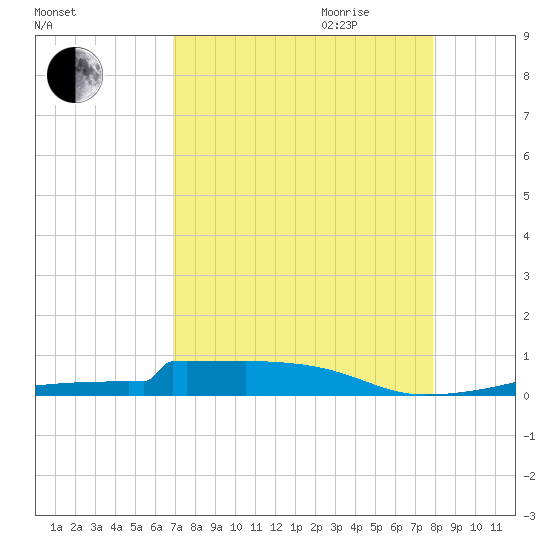 Christmas Bay tide chart for Thursday, August 24, 2023