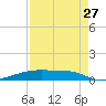 Christmas Bay tide chart for Sunday, August 27, 2023