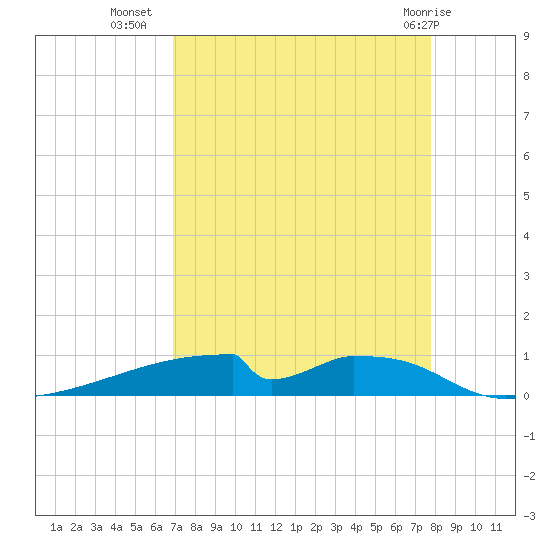 Christmas Bay tide chart for Monday, August 28, 2023