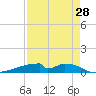 Christmas Bay tide chart for Monday, August 28, 2023