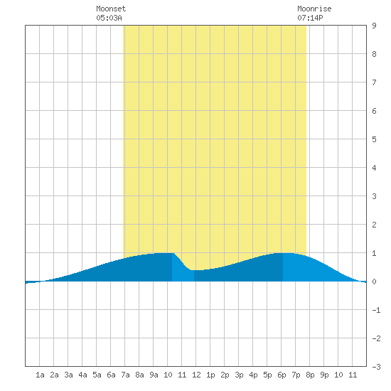 Christmas Bay tide chart for Tuesday, August 29, 2023