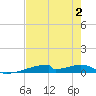Christmas Bay tide chart for Wednesday, August 2, 2023