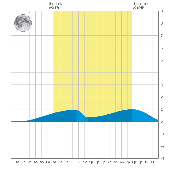 Christmas Bay tide chart for Wednesday, August 30, 2023