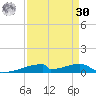 Christmas Bay tide chart for Wednesday, August 30, 2023