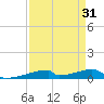 Christmas Bay tide chart for Thursday, August 31, 2023