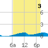 Christmas Bay tide chart for Thursday, August 3, 2023