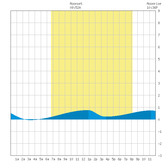 Christmas Bay tide chart for Friday, August 4, 2023