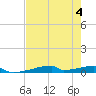 Christmas Bay tide chart for Friday, August 4, 2023