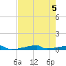 Christmas Bay tide chart for Saturday, August 5, 2023