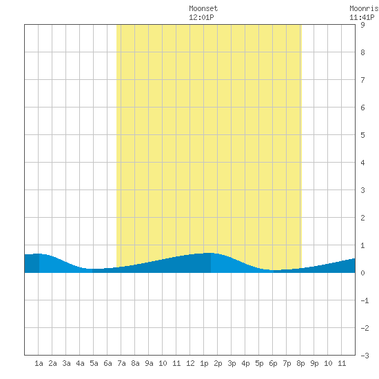 Christmas Bay tide chart for Sunday, August 6, 2023