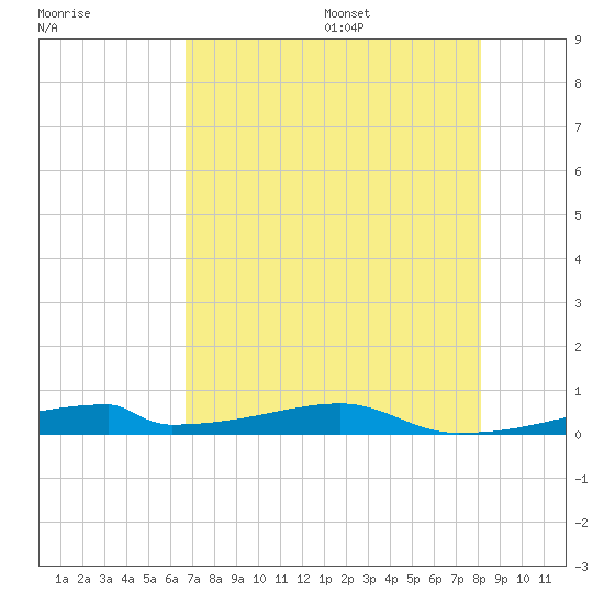 Christmas Bay tide chart for Monday, August 7, 2023