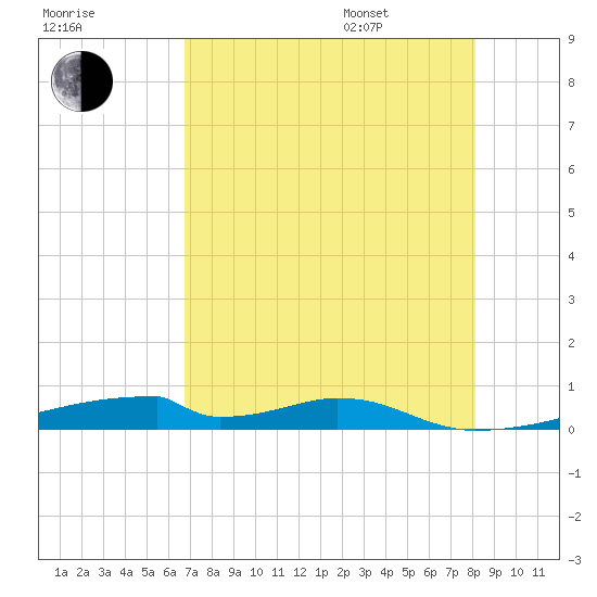 Christmas Bay tide chart for Tuesday, August 8, 2023