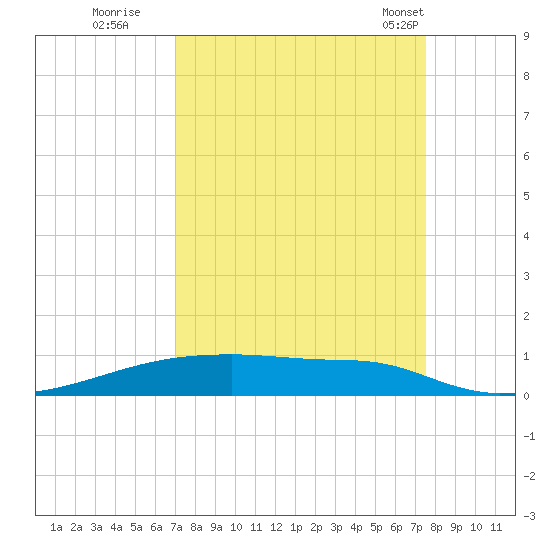 Christmas Bay tide chart for Sunday, September 10, 2023