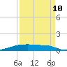Christmas Bay tide chart for Sunday, September 10, 2023