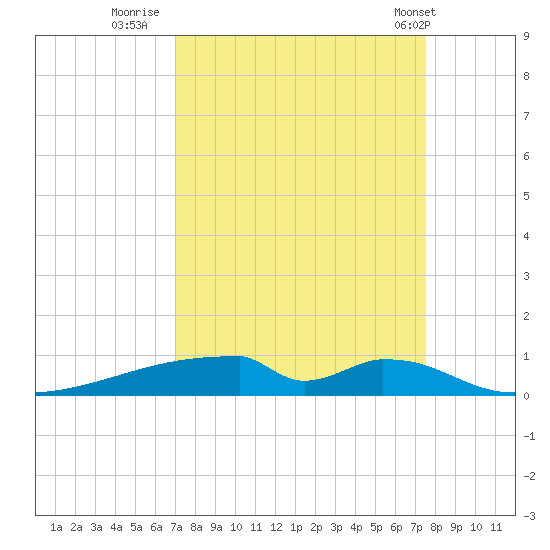 Christmas Bay tide chart for Monday, September 11, 2023