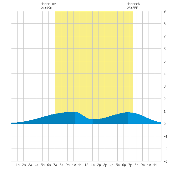 Christmas Bay tide chart for Tuesday, September 12, 2023