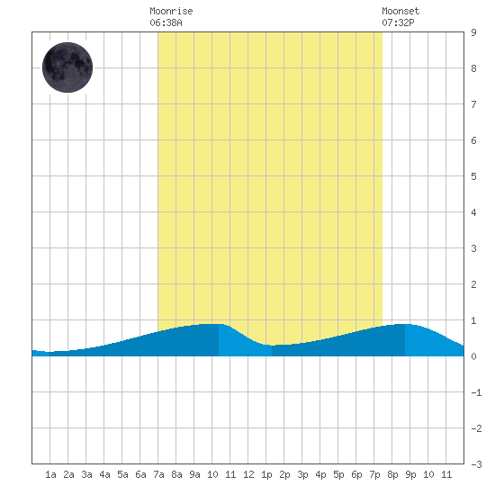 Christmas Bay tide chart for Thursday, September 14, 2023