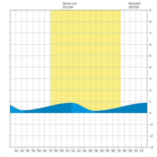 Christmas Bay tide chart for Sunday, September 17, 2023