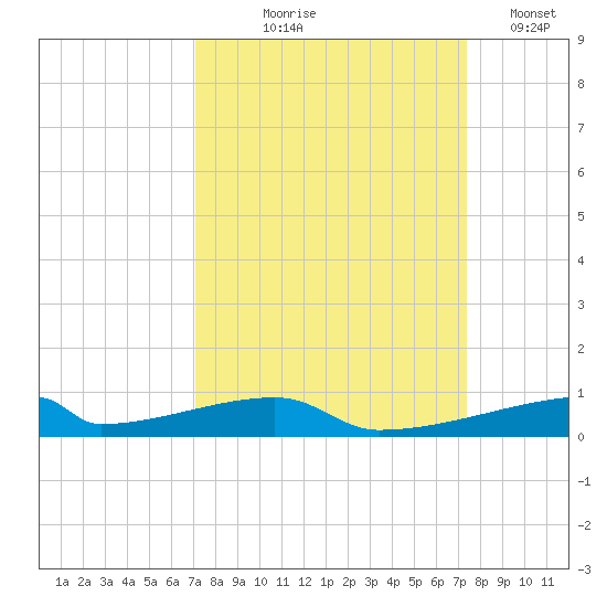 Christmas Bay tide chart for Monday, September 18, 2023