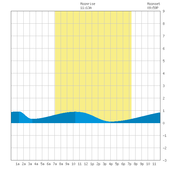Christmas Bay tide chart for Tuesday, September 19, 2023