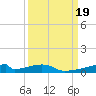 Christmas Bay tide chart for Tuesday, September 19, 2023