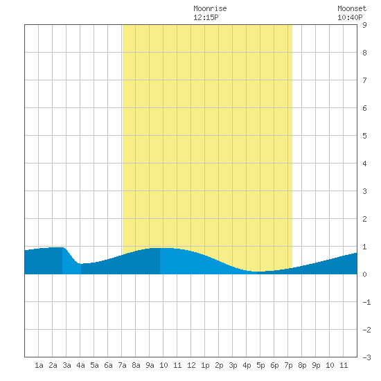 Christmas Bay tide chart for Wednesday, September 20, 2023