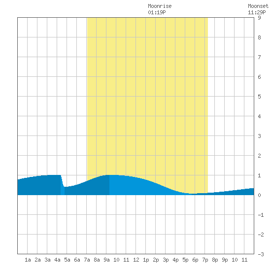 Christmas Bay tide chart for Thursday, September 21, 2023