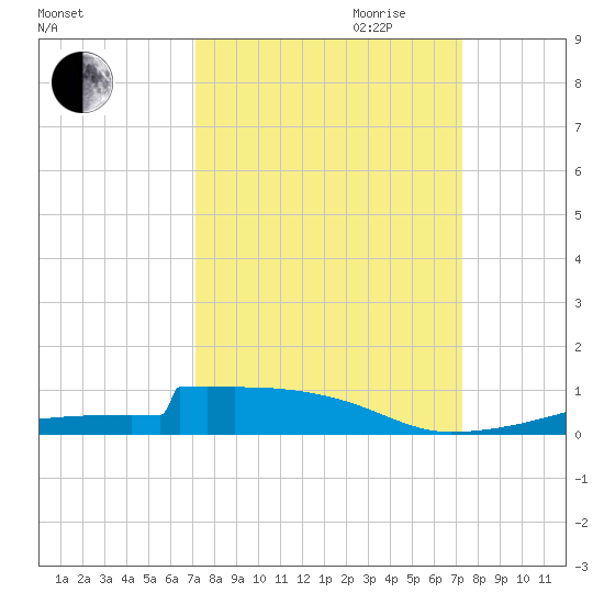 Christmas Bay tide chart for Friday, September 22, 2023